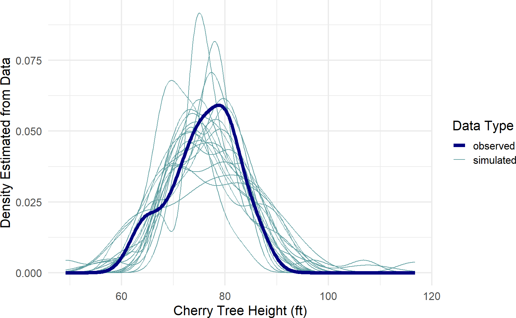 A posterior predictive check for our model of observed cherry tree heights.