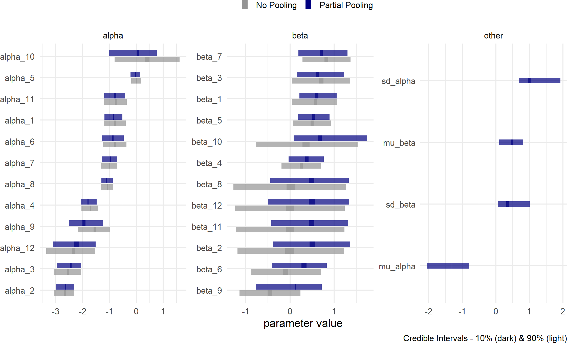 Partial Pooling - Estimates for the parameters of the generative model where each gym's parameters are related.  I like to think of the relation being due to the Crossfit hyperparameters (i.e. priors on parameters) giving birth to the gym-level parameters.