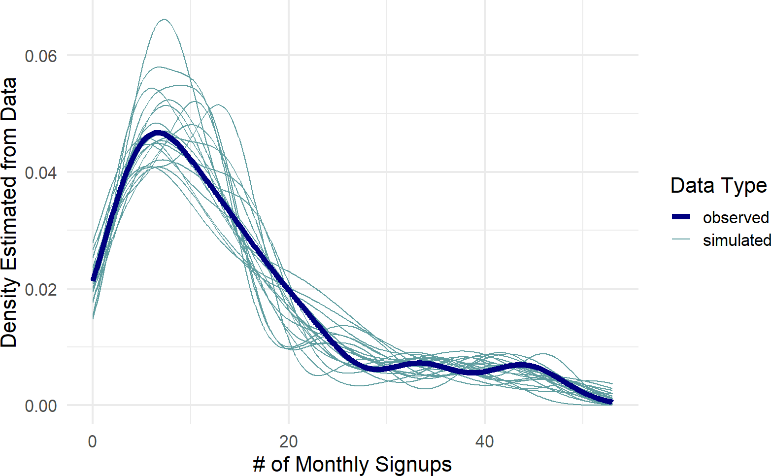 Posterior predictive check comparing the observed data to data generated using 20 different draws from the posterior distribution.