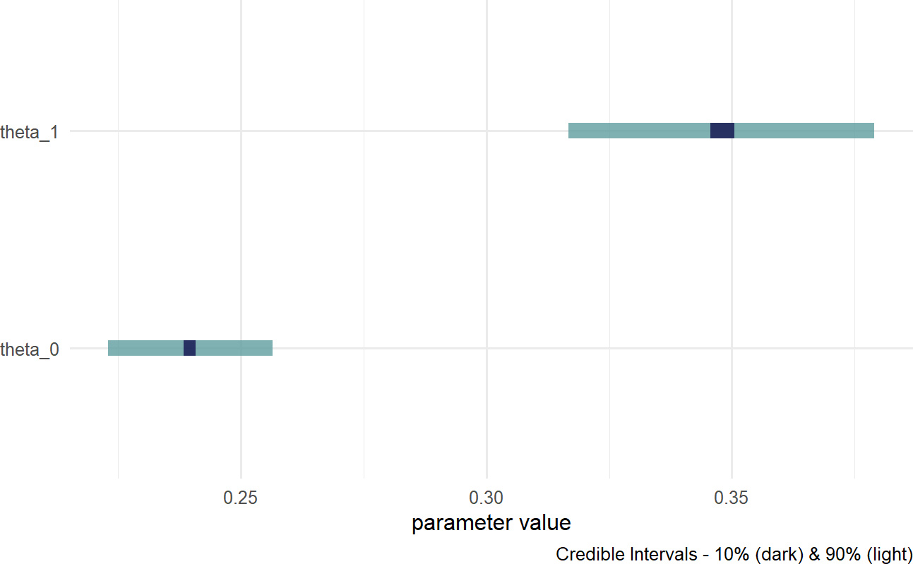 Posterior uncertainty in two success probability parameters.  theta0 for no yoga and theta1 for with yoga.