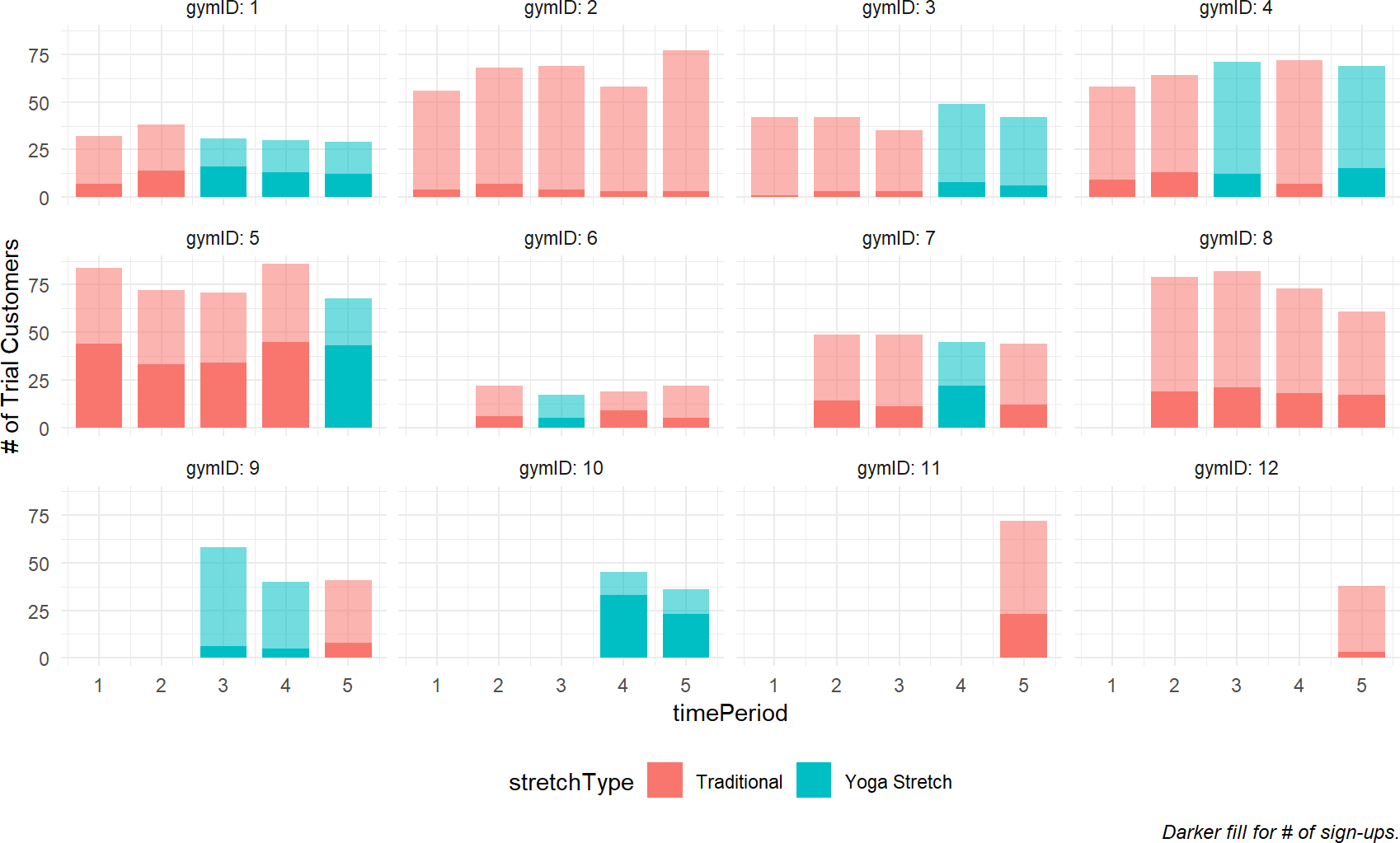 Plotting Cossfit Gyms success using trial memberships.