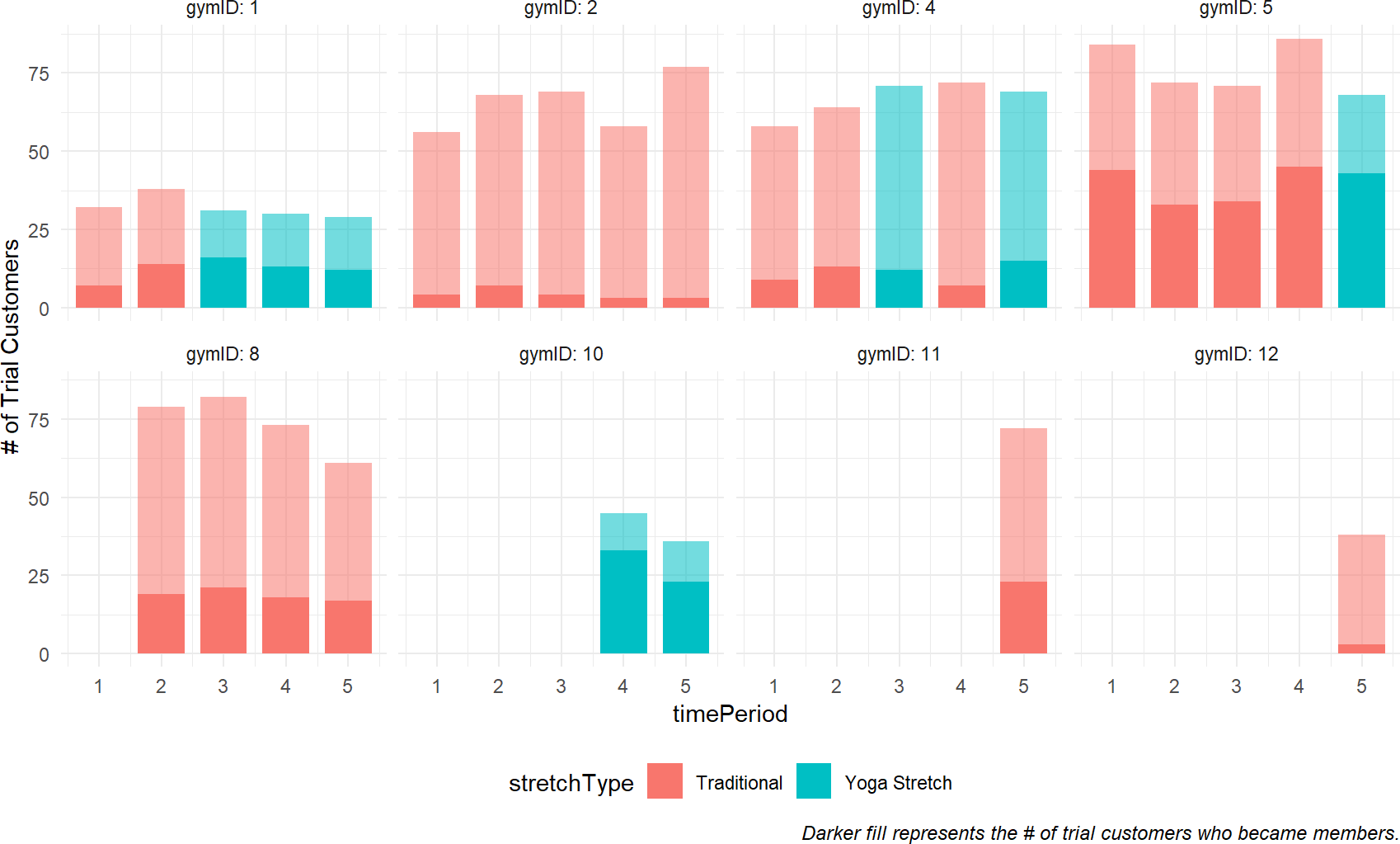 Illustration of 8 out of the 12 gyms data.