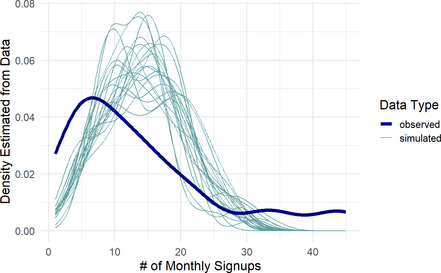 Posterior predictive check to see if model is capable of capturing the variability inherent in the observed data.