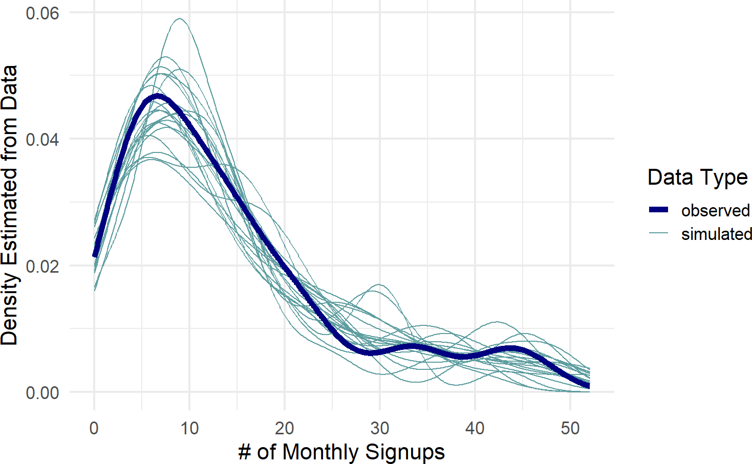 Posterior predictive check for the no-pooling model comparing the observed data to data generated using 20 different draws from the posterior distribution.