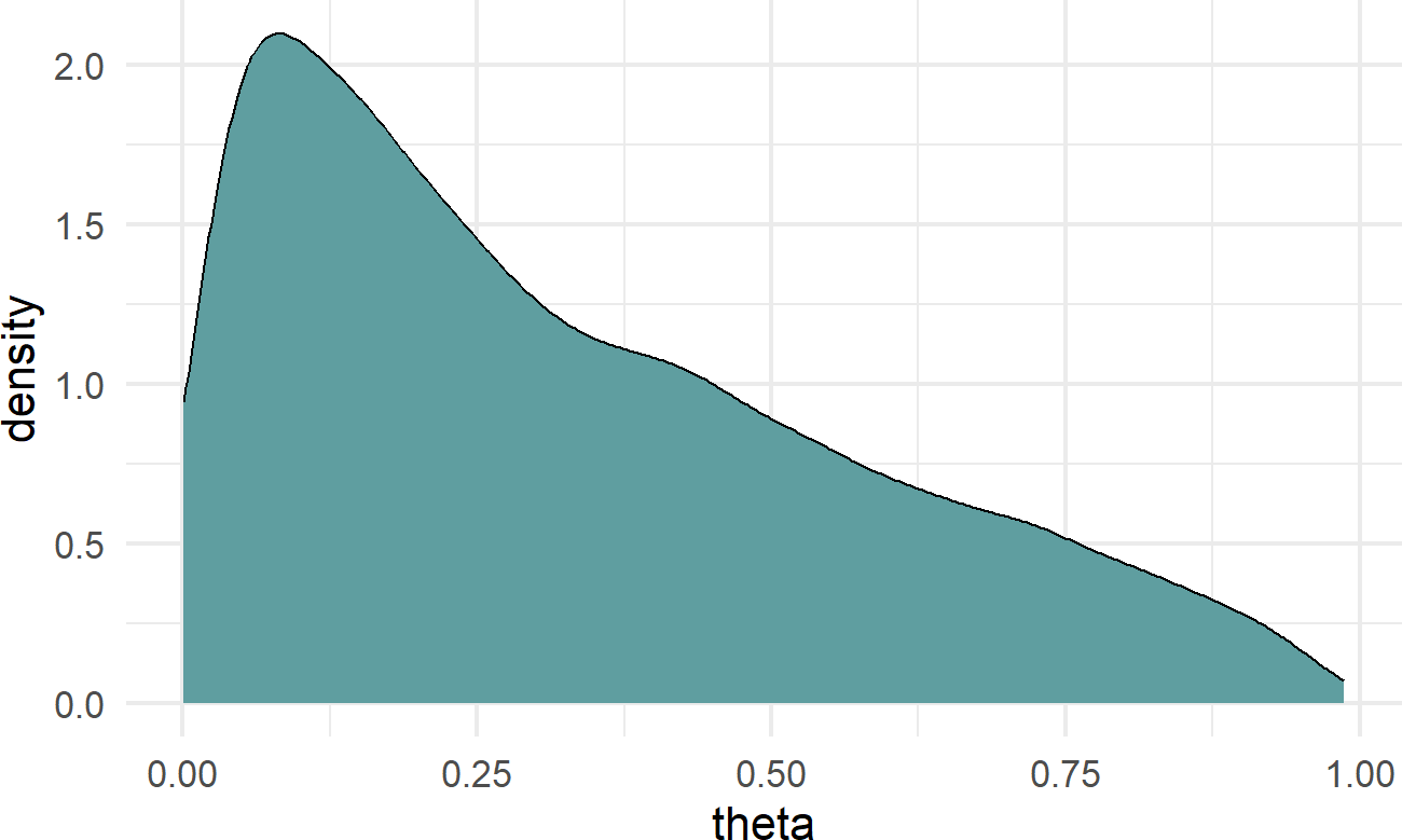 The final choice of prior, alpha ~ N(-1,1.5), it is mildly informative, but open to all sorts of theta possibilities.