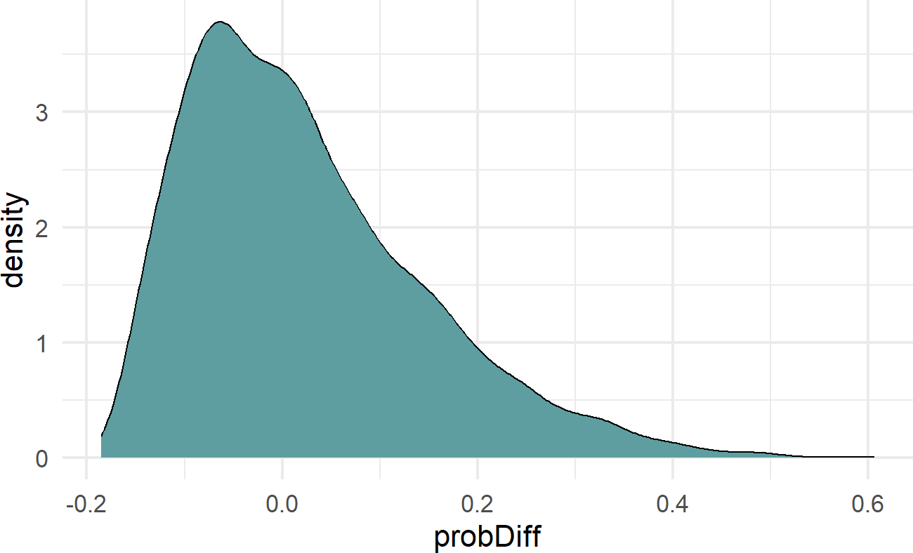 The final choice of prior, beta ~ N(0,0.75), it is mildly informative in that small probability differences due to yoga are more likely than large deviations.