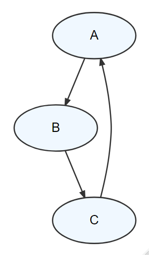 A graph that is NOT a DAG - it contains a cycle where you can return to any node by following the direction of the edges.