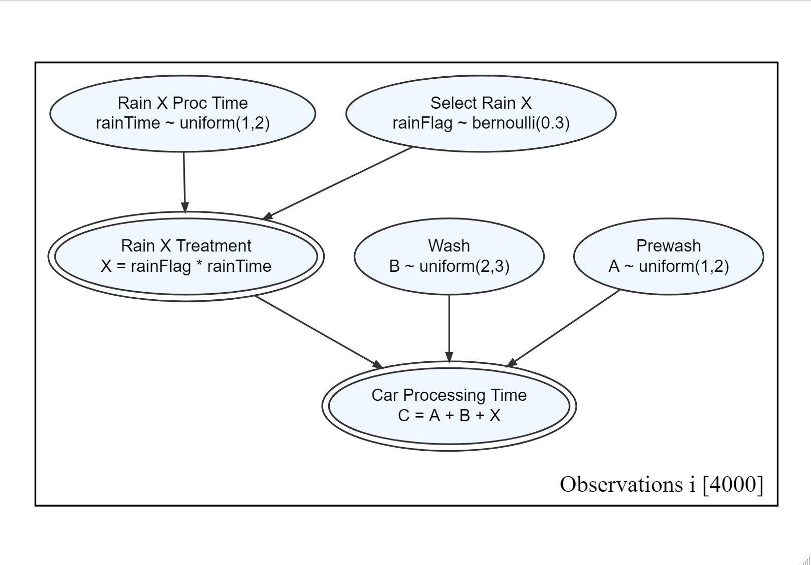 A generative recipe for simulating the time a car spends at a car wash.