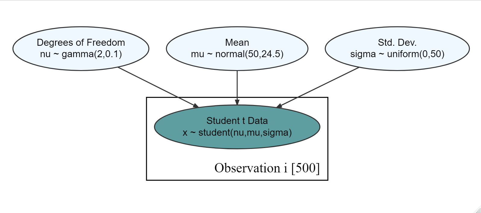 Generative dag for a student t-distribution.