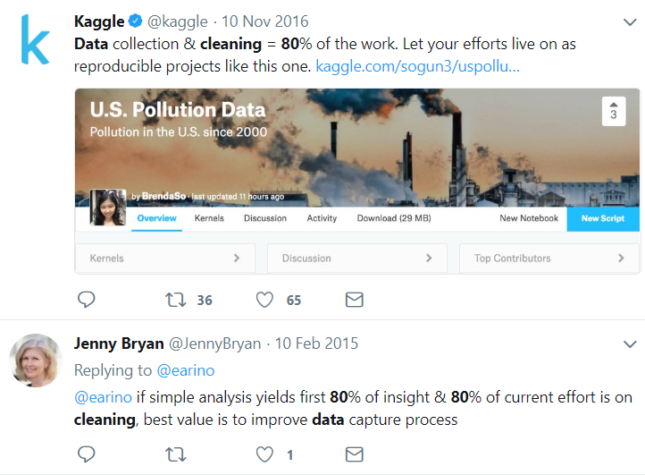 Some insightful tweets about data cleaning/wrangling.