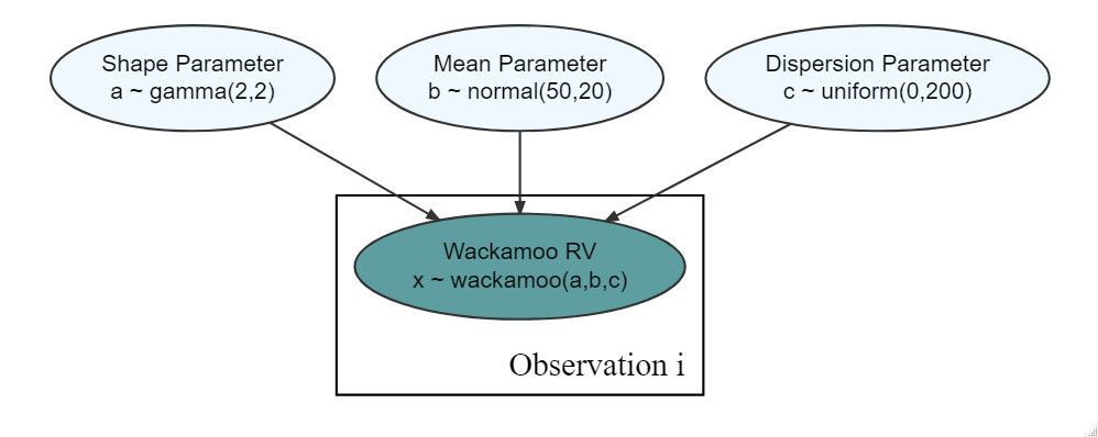 A generative DAG with a wackamoo distribution that you know nothing about other than it is a 3-parameter distribution.